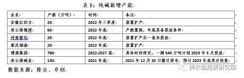 热点解读：烧碱和纯碱两次价格“劈叉”！近期两碱有何不同?