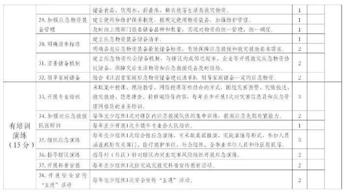 乡镇“六有”村“三有”！这个省出台加强基层应急建设细化标准