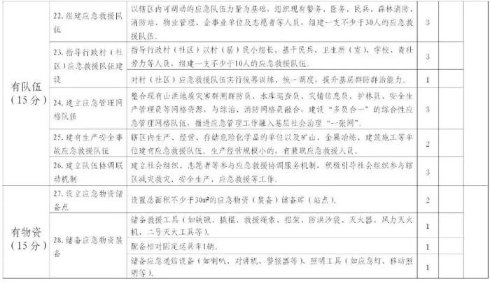 乡镇“六有”村“三有”！这个省出台加强基层应急建设细化标准