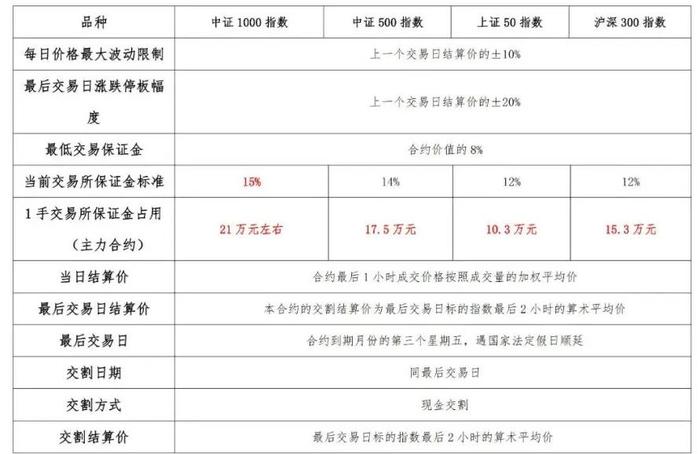 规则解读 | 中证1000股指期货、中证1000股指期权合约规则对比表