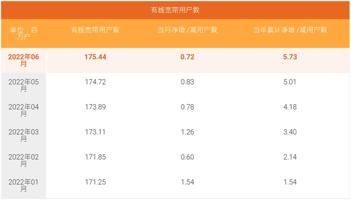 中国电信6月5G套餐用户数净增718万户，渗透率超60%