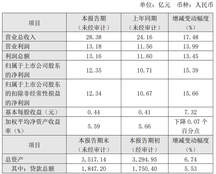 厦门银行2022上半年归属股东净利12.35亿元，同比增长15.39%