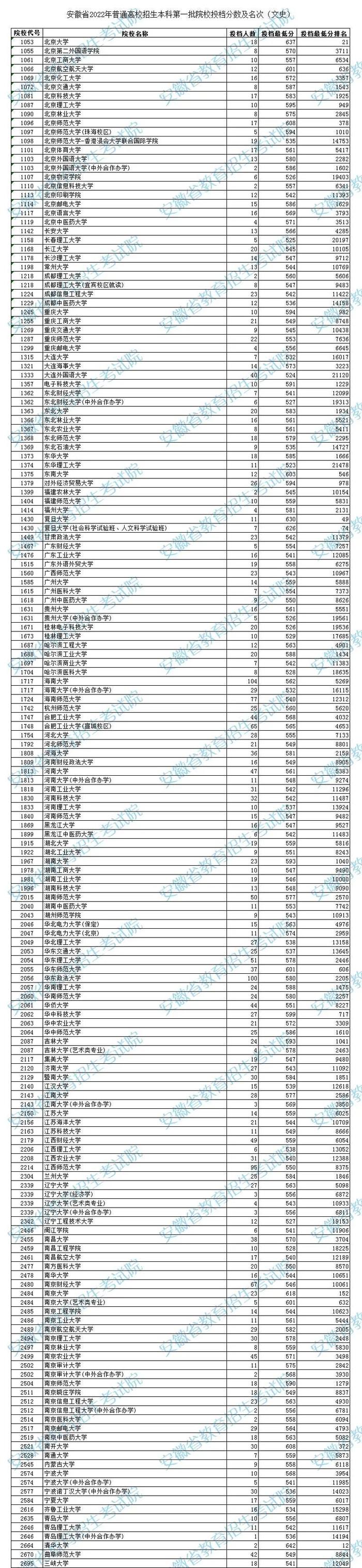 安徽高招一本院校投档线公布！