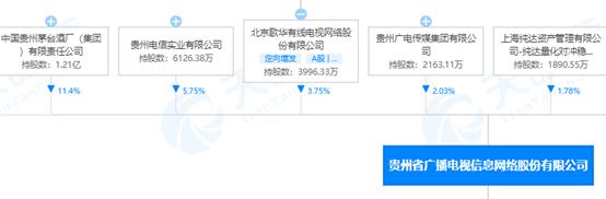 天眼掘金| 贵广网络2连板！背后股东含歌华有线、东方明珠