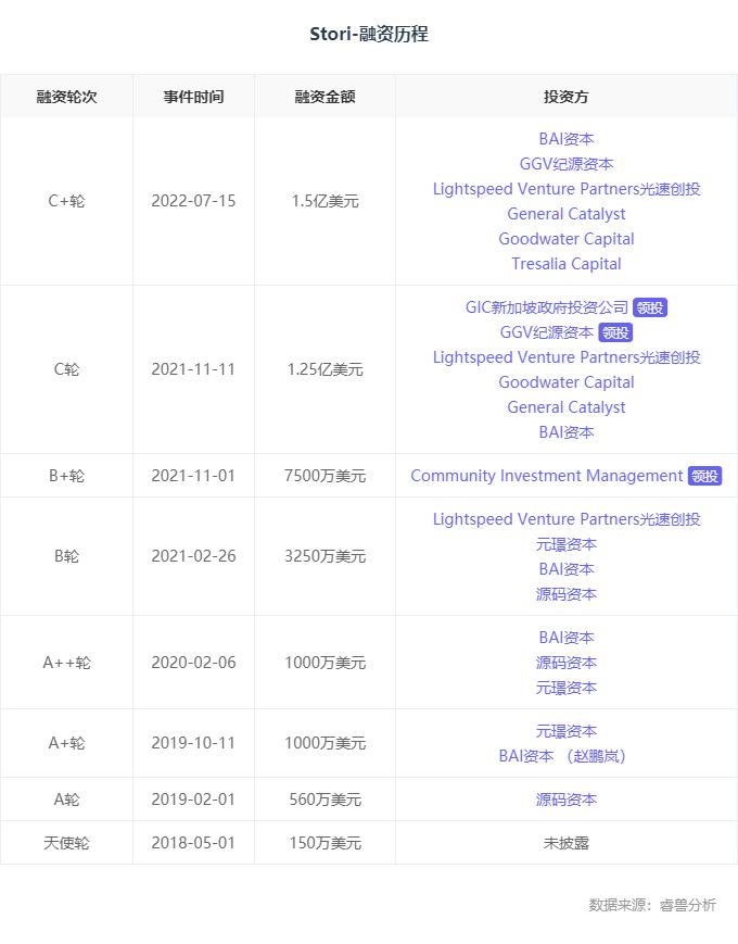 海外创投丨「Stori」获新一轮股权融资5000万美元，BAI Capital、GIC和GGV Capital联合领投