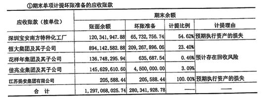 建工企业与地产公司的恩怨纠缠：应收款减值计提充分吗