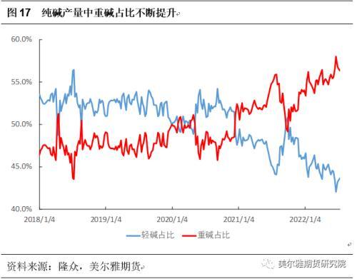 热点解读：烧碱和纯碱两次价格“劈叉”！近期两碱有何不同?