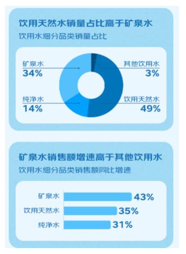 京东超市发布矿泉水年度报告：矿泉水增速超饮用天然水8%  饮用水市场或现逆转？