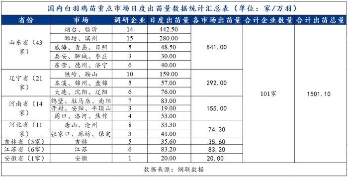 Mysteel解读：白羽种禽“101”家重点企业日出苗量统计及下半年新开产种鸡数据解析