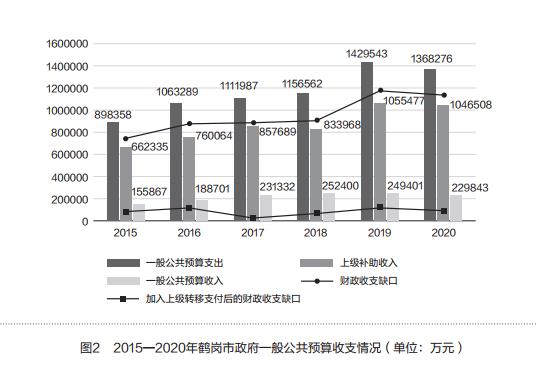 财政治理应做到有为政府与有效政府的统一