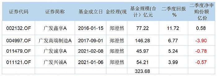 微减后小康股份仍是刘格菘第一重仓股 郑澄然狂加光伏