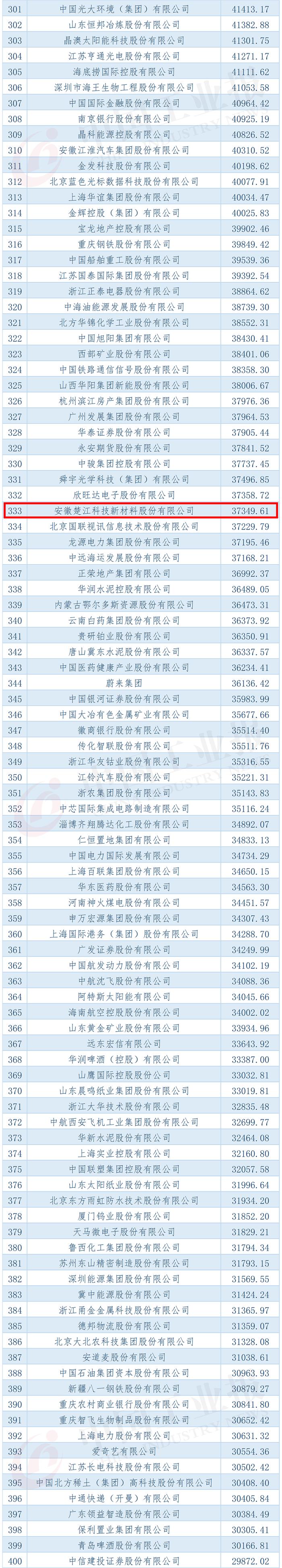 芜湖3家企业荣登财富中国500强榜单