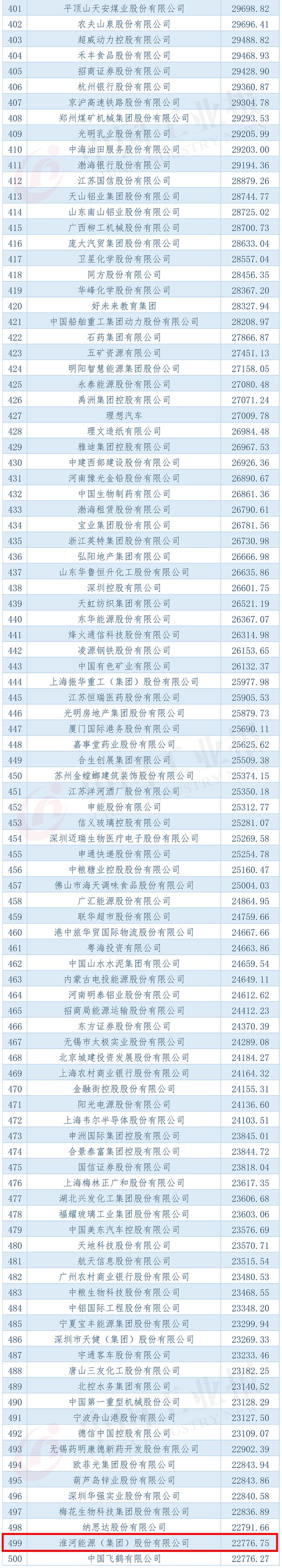 芜湖3家企业荣登财富中国500强榜单