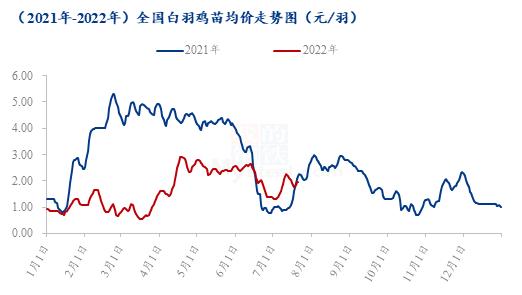 Mysteel解读：白羽种禽“101”家重点企业日出苗量统计及下半年新开产种鸡数据解析