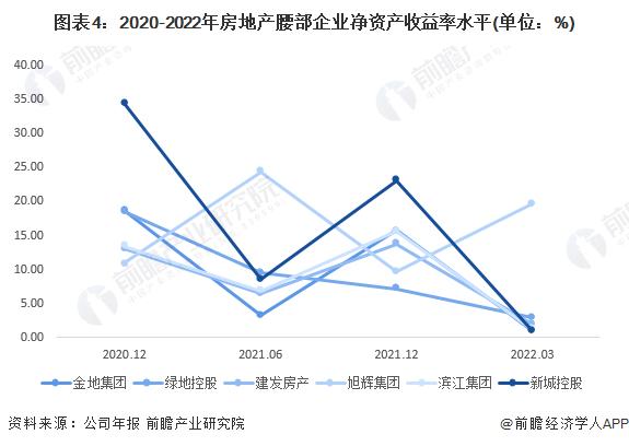 2022年中国房地产腰部企业经济指标分析 成长能力有所改善但盈利水平仍需增强【组图】