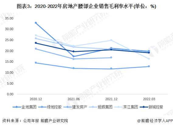 2022年中国房地产腰部企业经济指标分析 成长能力有所改善但盈利水平仍需增强【组图】