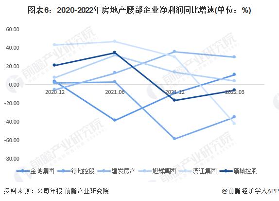 2022年中国房地产腰部企业经济指标分析 成长能力有所改善但盈利水平仍需增强【组图】