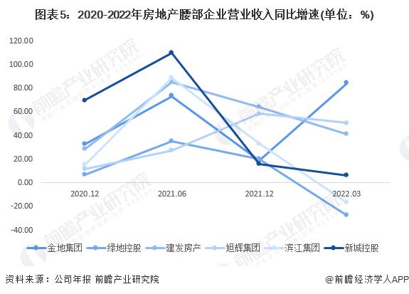 2022年中国房地产腰部企业经济指标分析 成长能力有所改善但盈利水平仍需增强【组图】