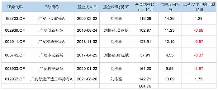 微减后小康股份仍是刘格菘第一重仓股 郑澄然狂加光伏