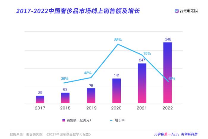 GUCCI、LV等奢侈品巨头如何布局元宇宙的，其他品牌应该跟上吗？