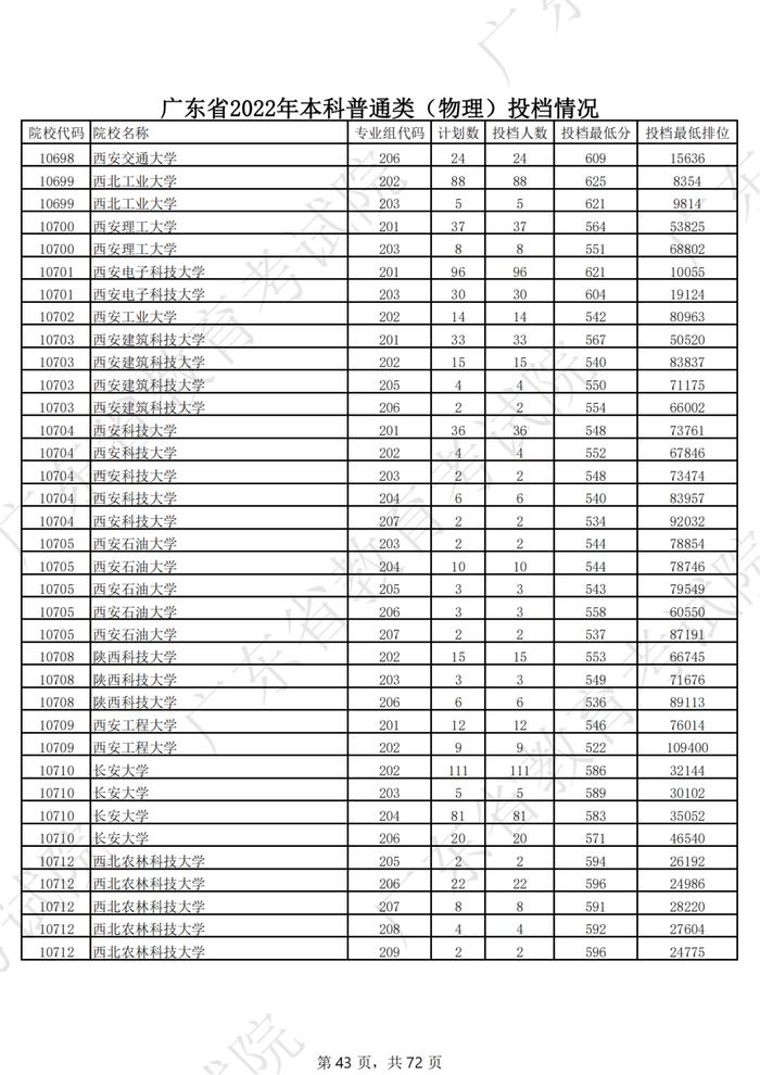 关注！广东高考本科投档线公布！