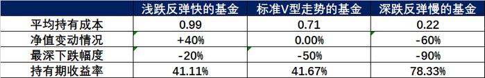 为什么定投不要轻易止损？深跌反弹慢的基金定投收益更高？