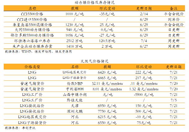 【安信环保公用邵琳琳/周喆团队】日报07.21：贵州省四部门联合印发《贵州省“十四五”氢能产业发展规划》