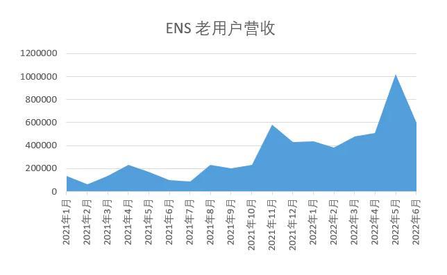 ENS深度分析：龙头地位不可撼动 但缺少代币赋能机制