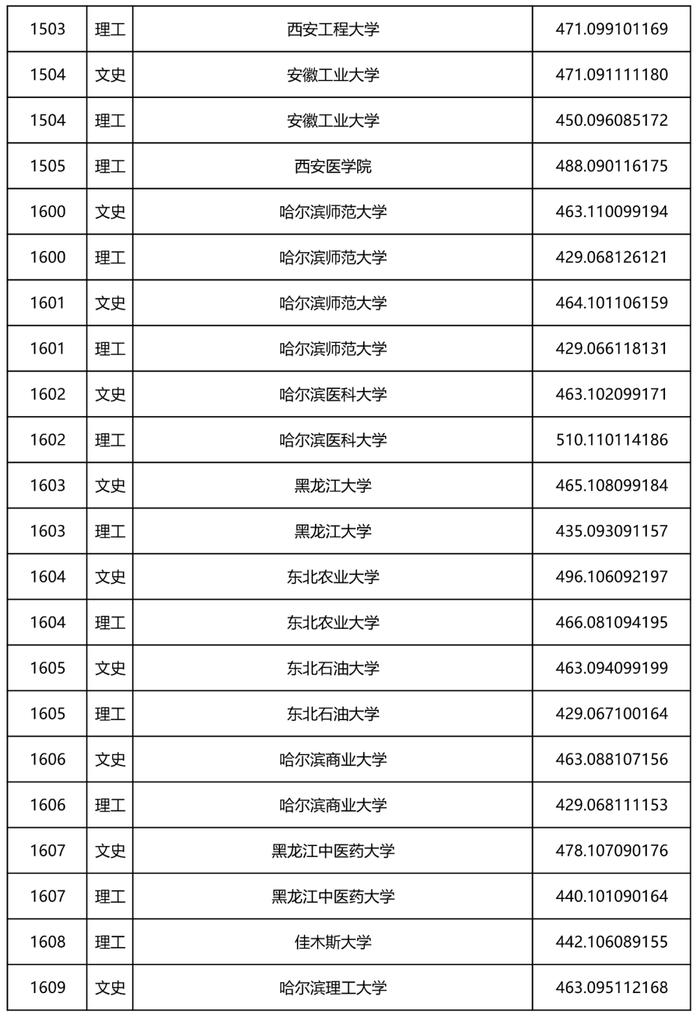 2022年黑龙江省本科一批A段录取院校投档线公布