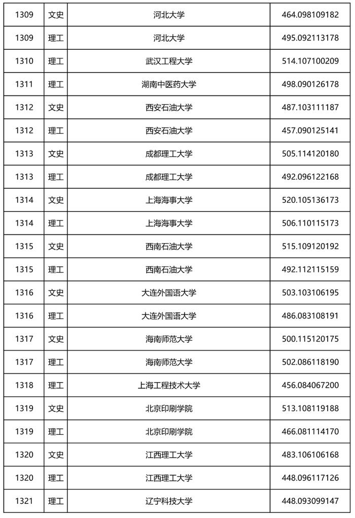 2022年黑龙江省本科一批A段录取院校投档线公布