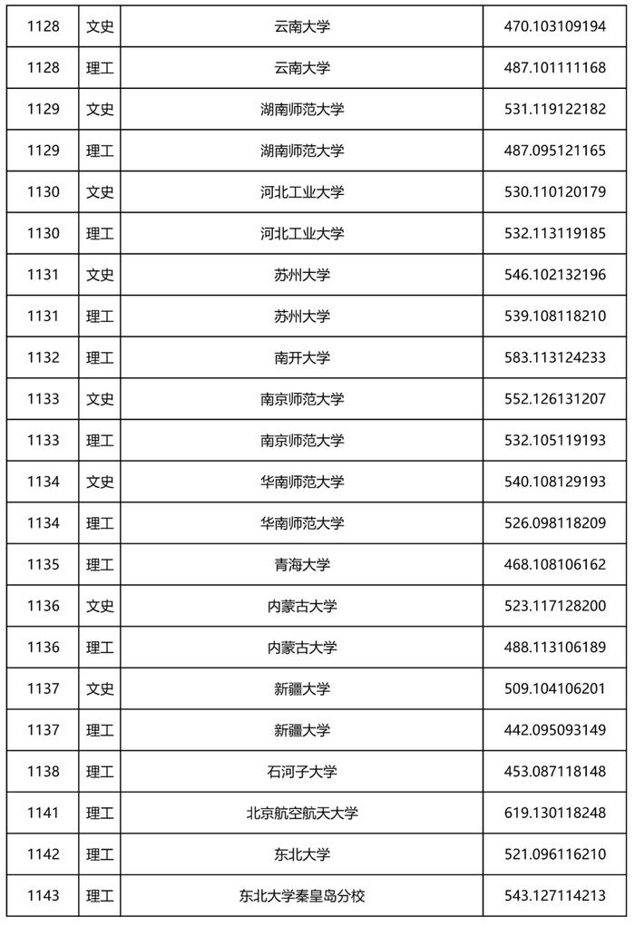 2022年黑龙江省本科一批A段录取院校投档线公布