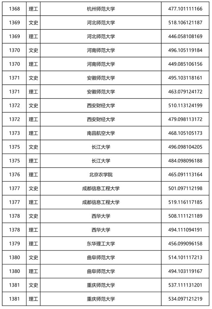 2022年黑龙江省本科一批A段录取院校投档线公布