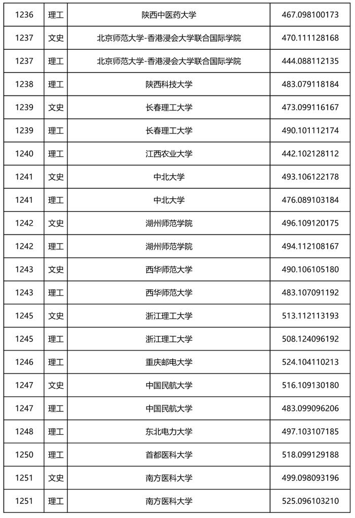 2022年黑龙江省本科一批A段录取院校投档线公布