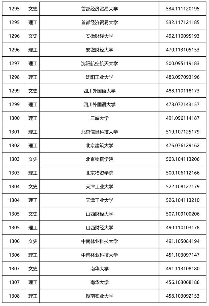 2022年黑龙江省本科一批A段录取院校投档线公布