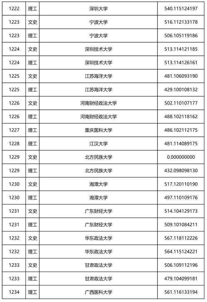 2022年黑龙江省本科一批A段录取院校投档线公布