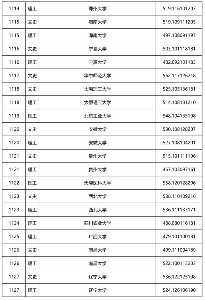 2022年黑龙江省本科一批A段录取院校投档线公布