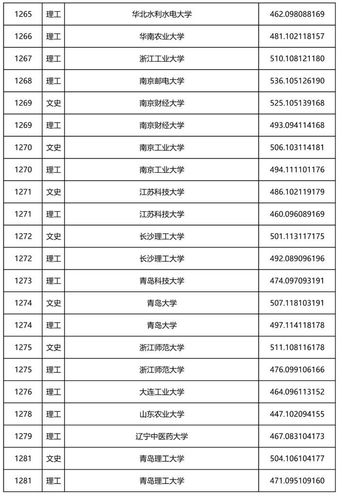 2022年黑龙江省本科一批A段录取院校投档线公布