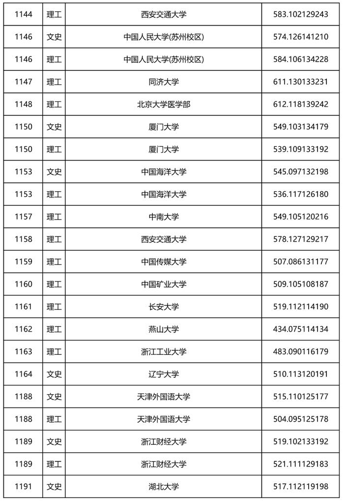 2022年黑龙江省本科一批A段录取院校投档线公布