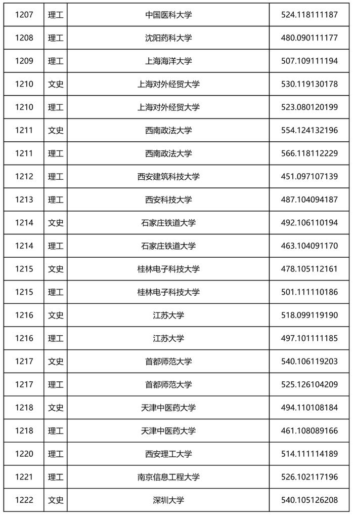 2022年黑龙江省本科一批A段录取院校投档线公布