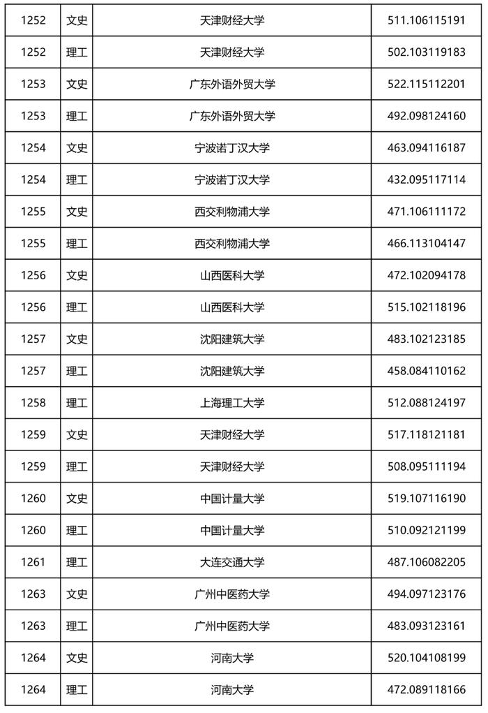 2022年黑龙江省本科一批A段录取院校投档线公布