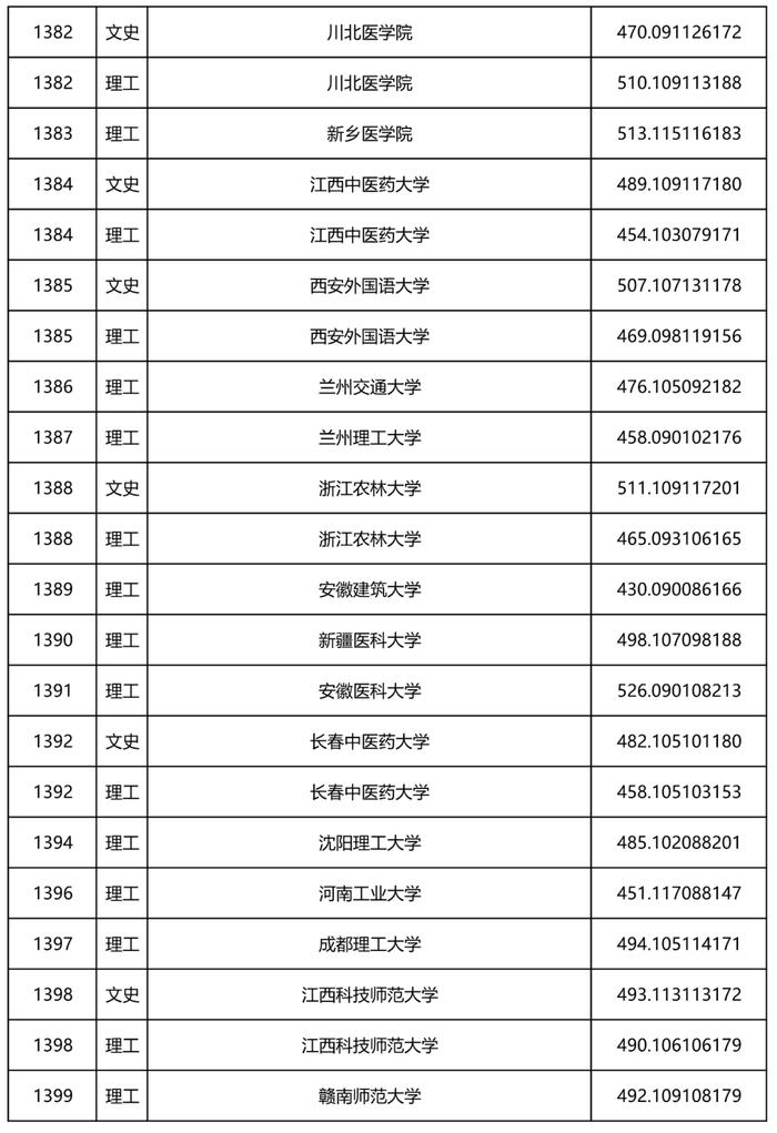 2022年黑龙江省本科一批A段录取院校投档线公布