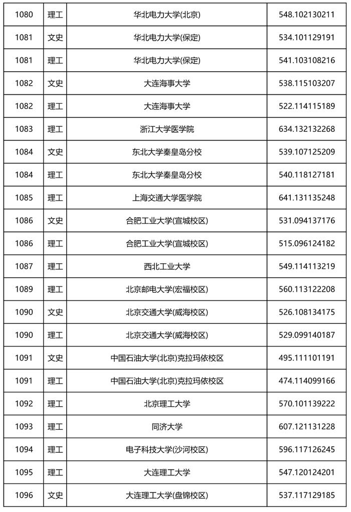 2022年黑龙江省本科一批A段录取院校投档线公布