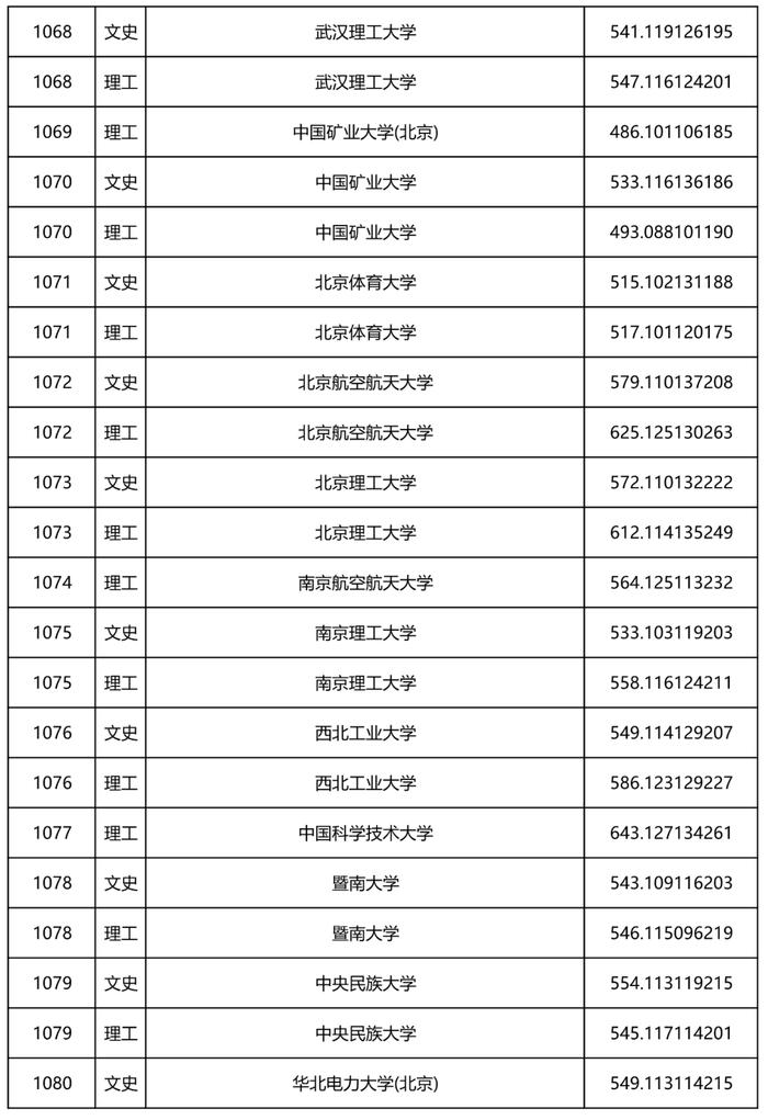 2022年黑龙江省本科一批A段录取院校投档线公布