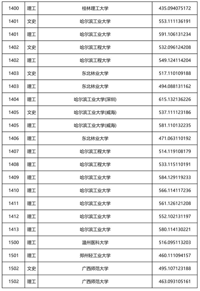 2022年黑龙江省本科一批A段录取院校投档线公布