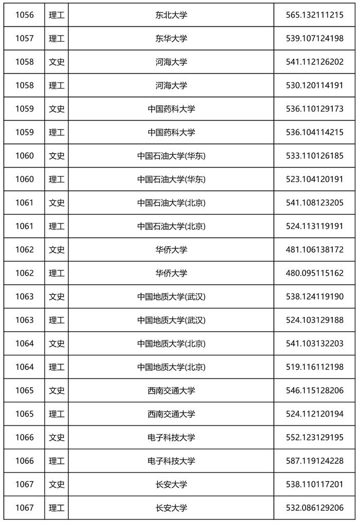 2022年黑龙江省本科一批A段录取院校投档线公布