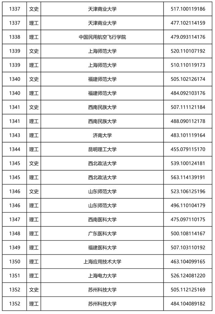 2022年黑龙江省本科一批A段录取院校投档线公布