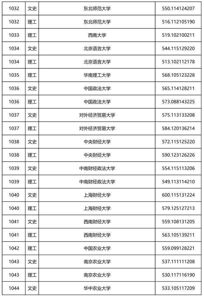 2022年黑龙江省本科一批A段录取院校投档线公布