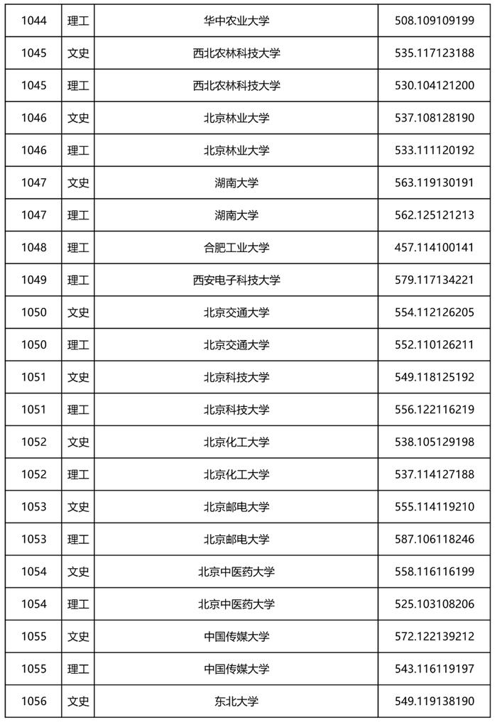 2022年黑龙江省本科一批A段录取院校投档线公布