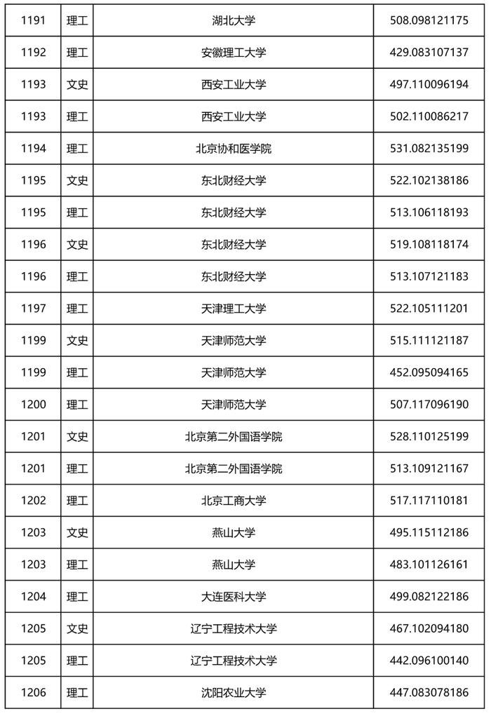 2022年黑龙江省本科一批A段录取院校投档线公布