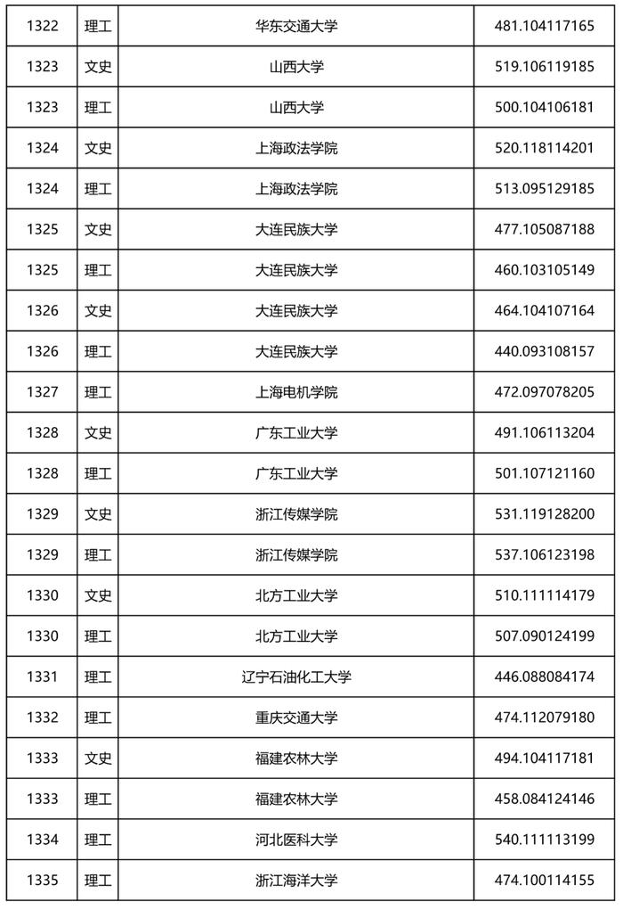 2022年黑龙江省本科一批A段录取院校投档线公布